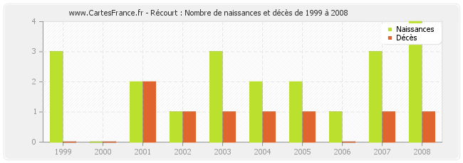 Récourt : Nombre de naissances et décès de 1999 à 2008