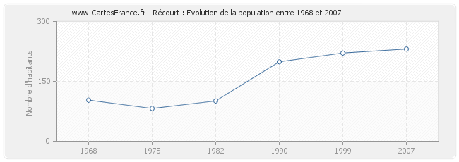 Population Récourt