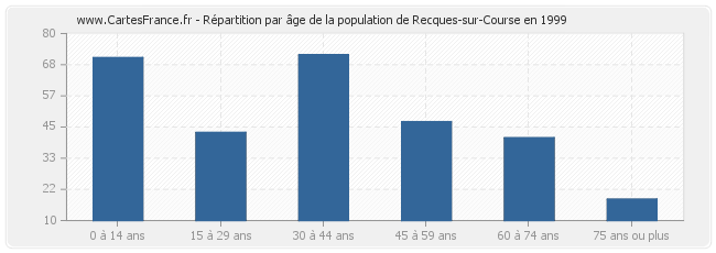 Répartition par âge de la population de Recques-sur-Course en 1999