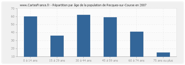 Répartition par âge de la population de Recques-sur-Course en 2007