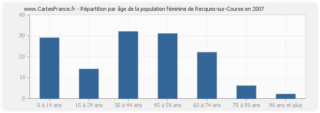 Répartition par âge de la population féminine de Recques-sur-Course en 2007