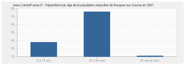 Répartition par âge de la population masculine de Recques-sur-Course en 2007