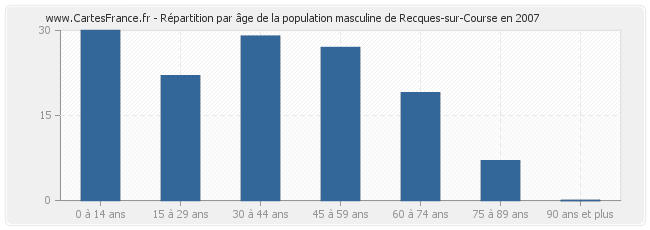 Répartition par âge de la population masculine de Recques-sur-Course en 2007