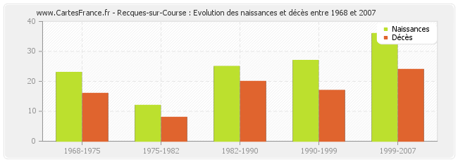 Recques-sur-Course : Evolution des naissances et décès entre 1968 et 2007