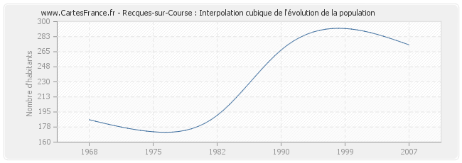 Recques-sur-Course : Interpolation cubique de l'évolution de la population