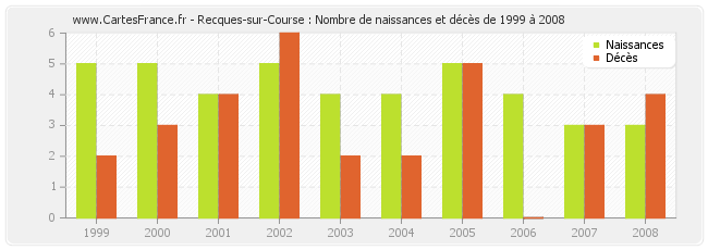 Recques-sur-Course : Nombre de naissances et décès de 1999 à 2008