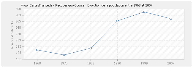 Population Recques-sur-Course