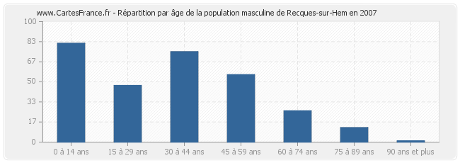 Répartition par âge de la population masculine de Recques-sur-Hem en 2007