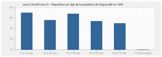 Répartition par âge de la population de Regnauville en 1999