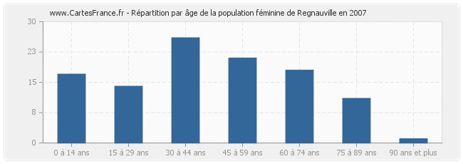 Répartition par âge de la population féminine de Regnauville en 2007