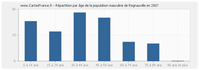 Répartition par âge de la population masculine de Regnauville en 2007