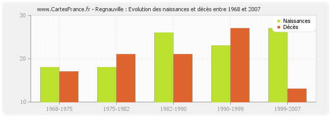 Regnauville : Evolution des naissances et décès entre 1968 et 2007