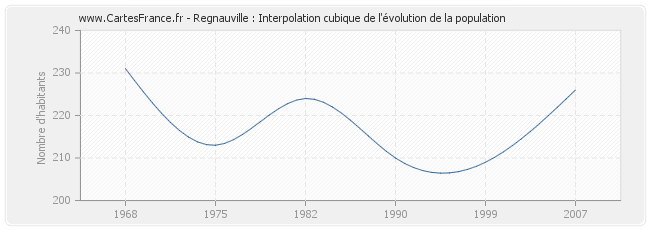 Regnauville : Interpolation cubique de l'évolution de la population