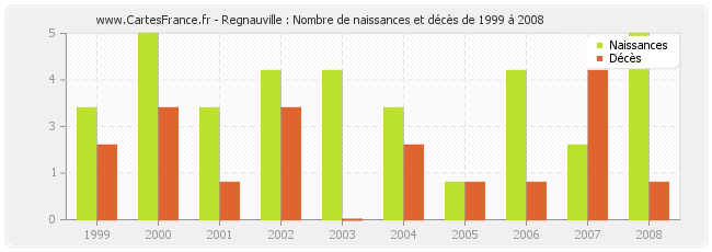 Regnauville : Nombre de naissances et décès de 1999 à 2008