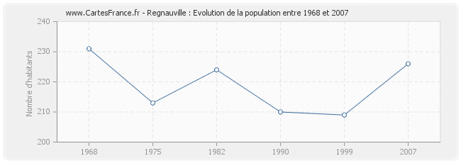 Population Regnauville