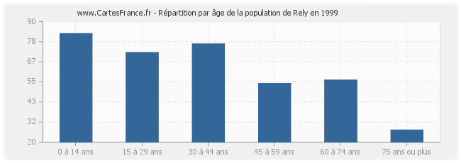 Répartition par âge de la population de Rely en 1999