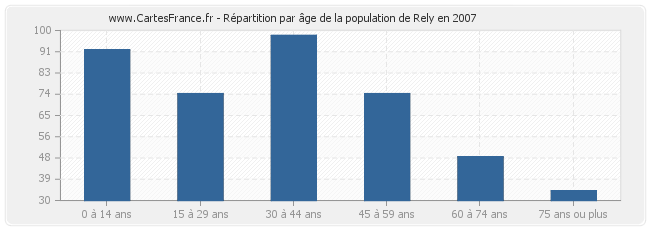 Répartition par âge de la population de Rely en 2007