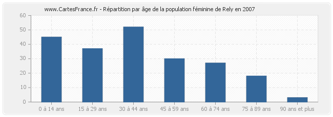 Répartition par âge de la population féminine de Rely en 2007
