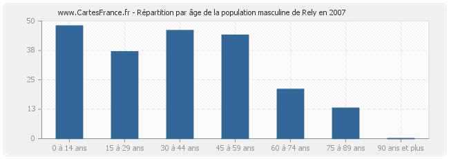 Répartition par âge de la population masculine de Rely en 2007