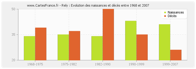 Rely : Evolution des naissances et décès entre 1968 et 2007