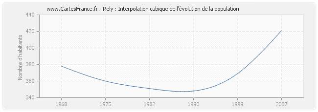 Rely : Interpolation cubique de l'évolution de la population