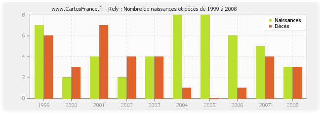 Rely : Nombre de naissances et décès de 1999 à 2008