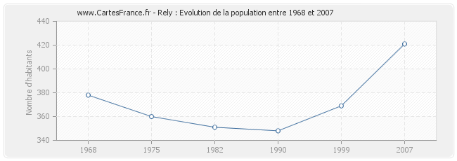 Population Rely