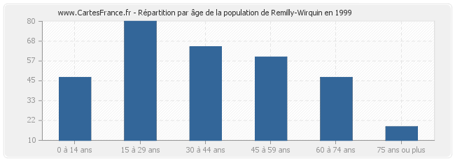 Répartition par âge de la population de Remilly-Wirquin en 1999