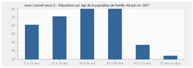 Répartition par âge de la population de Remilly-Wirquin en 2007