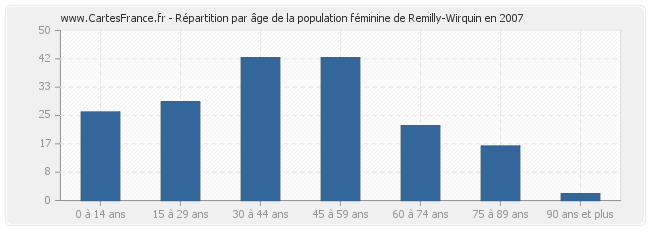 Répartition par âge de la population féminine de Remilly-Wirquin en 2007