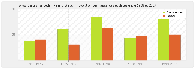 Remilly-Wirquin : Evolution des naissances et décès entre 1968 et 2007