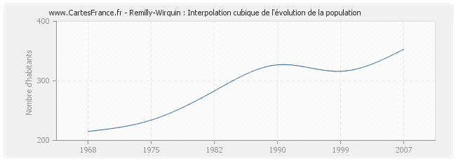 Remilly-Wirquin : Interpolation cubique de l'évolution de la population