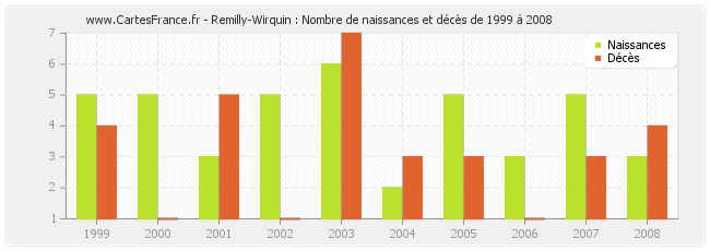Remilly-Wirquin : Nombre de naissances et décès de 1999 à 2008