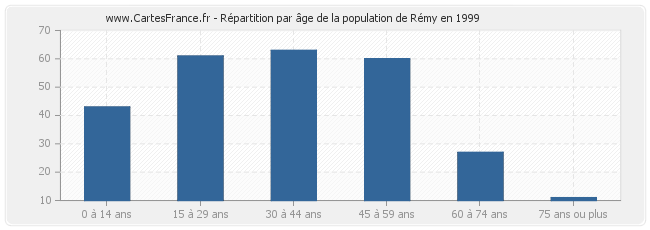 Répartition par âge de la population de Rémy en 1999