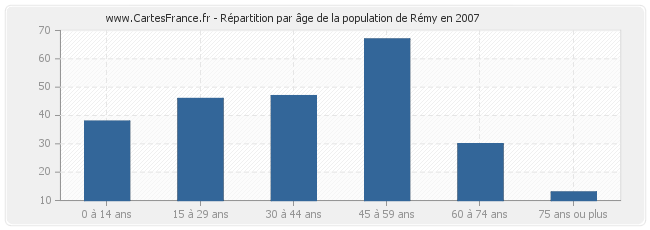 Répartition par âge de la population de Rémy en 2007