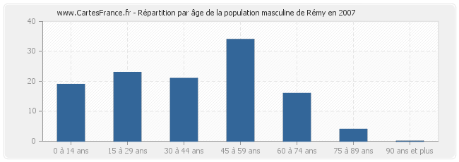 Répartition par âge de la population masculine de Rémy en 2007