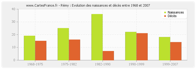 Rémy : Evolution des naissances et décès entre 1968 et 2007