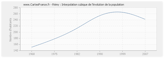 Rémy : Interpolation cubique de l'évolution de la population