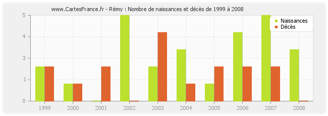 Rémy : Nombre de naissances et décès de 1999 à 2008