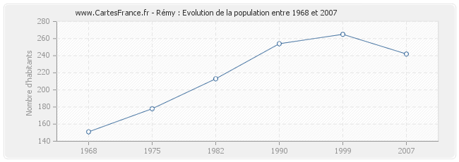 Population Rémy