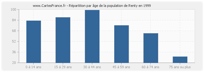 Répartition par âge de la population de Renty en 1999