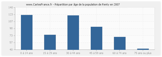 Répartition par âge de la population de Renty en 2007