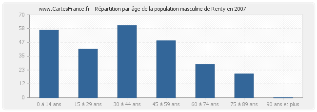 Répartition par âge de la population masculine de Renty en 2007