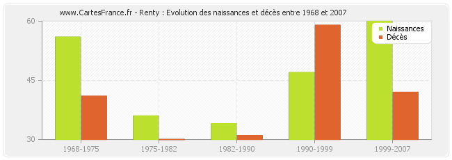 Renty : Evolution des naissances et décès entre 1968 et 2007