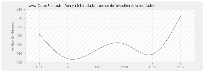Renty : Interpolation cubique de l'évolution de la population