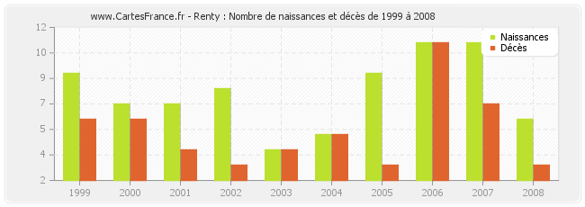 Renty : Nombre de naissances et décès de 1999 à 2008