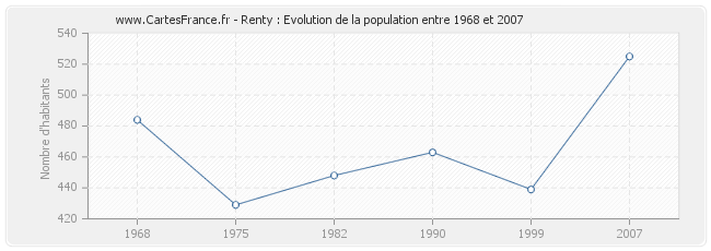 Population Renty
