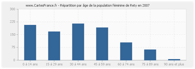 Répartition par âge de la population féminine de Rety en 2007