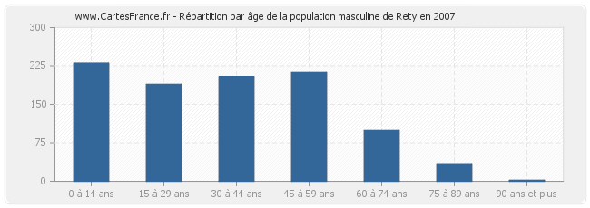 Répartition par âge de la population masculine de Rety en 2007