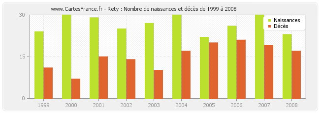 Rety : Nombre de naissances et décès de 1999 à 2008